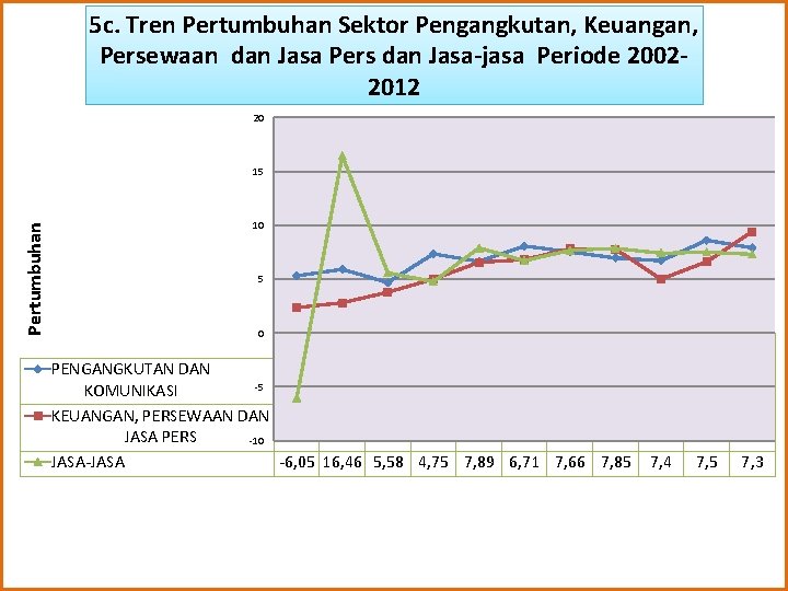 5 c. Tren Pertumbuhan Sektor Pengangkutan, Keuangan, Persewaan dan Jasa Pers dan Jasa-jasa Periode