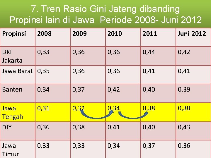 7. Tren Rasio Gini Jateng dibanding Propinsi lain di Jawa Periode 2008 - Juni