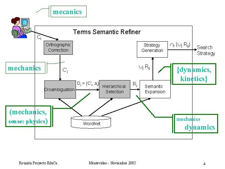 mecanics Terms Semantic Refiner Ci Orthographic Correction mechanics Strategy Generation j Rij C’i Di