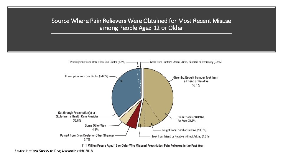 Source Where Pain Relievers Were Obtained for Most Recent Misuse among People Aged 12