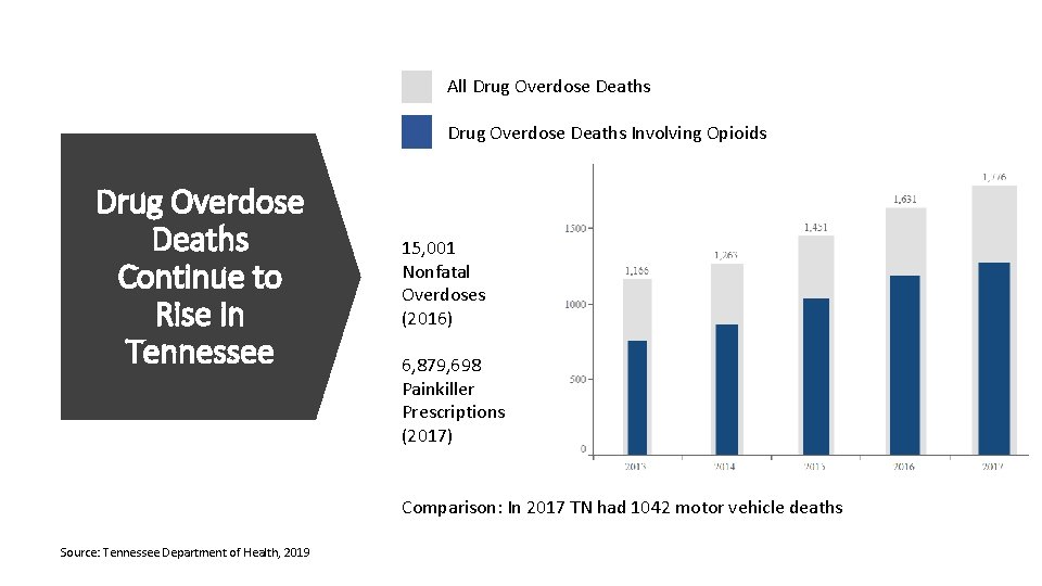 All Drug Overdose Deaths Involving Opioids Drug Overdose Deaths Continue to Rise in Tennessee