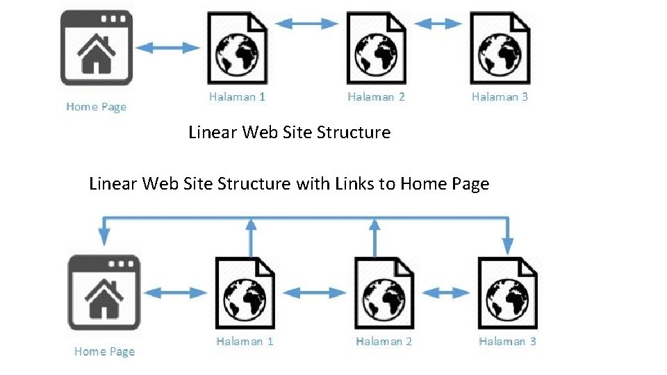 Linear Web Site Structure with Links to Home Page 