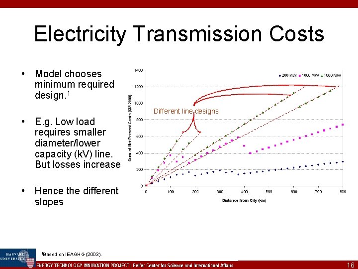 Electricity Transmission Costs • Model chooses minimum required design. 1 Different line designs •