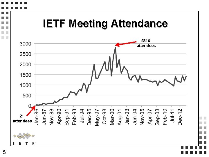 IETF Meeting Attendance 2810 attendees 21 attendees 5 
