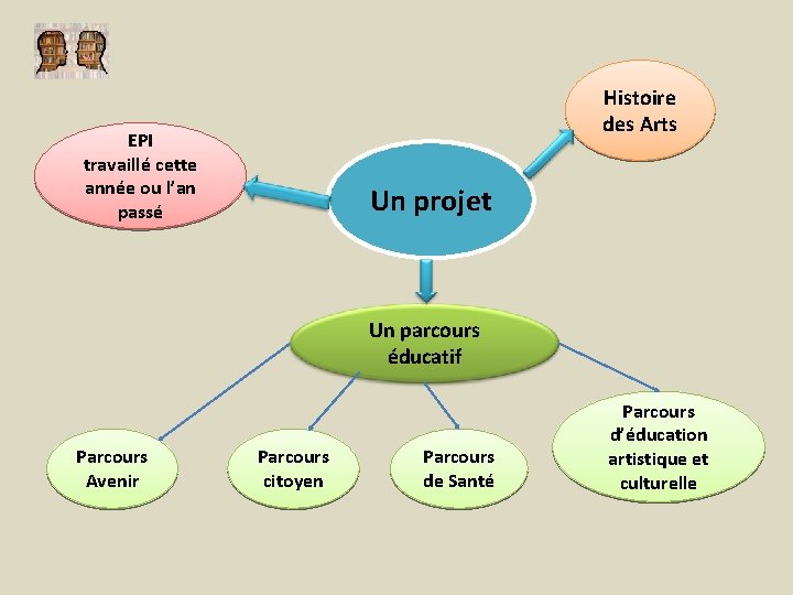 Histoire des Arts EPI travaillé cette année ou l’an passé Un projet Un parcours