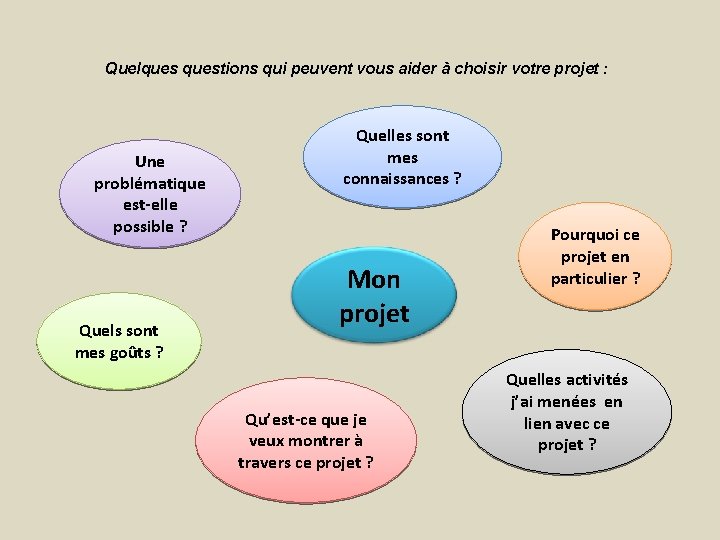 Quelquestions qui peuvent vous aider à choisir votre projet : Une problématique est-elle possible