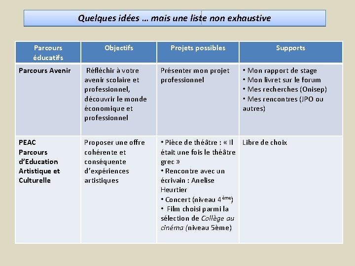 Quelques idées … mais une liste non exhaustive Parcours éducatifs Objectifs Projets possibles Supports