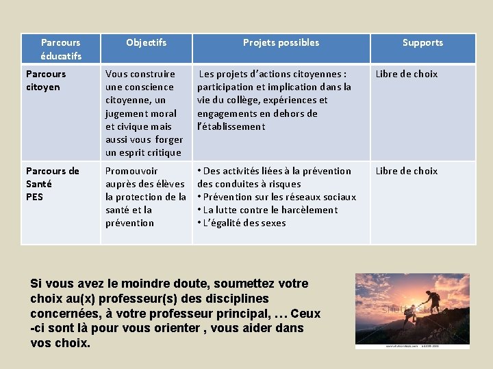 Parcours éducatifs Objectifs Projets possibles Supports Parcours citoyen Vous construire une conscience citoyenne, un