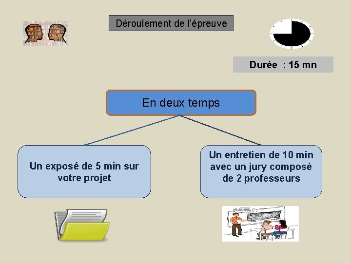 Déroulement de l’épreuve Durée : 15 mn En deux temps Un exposé de 5