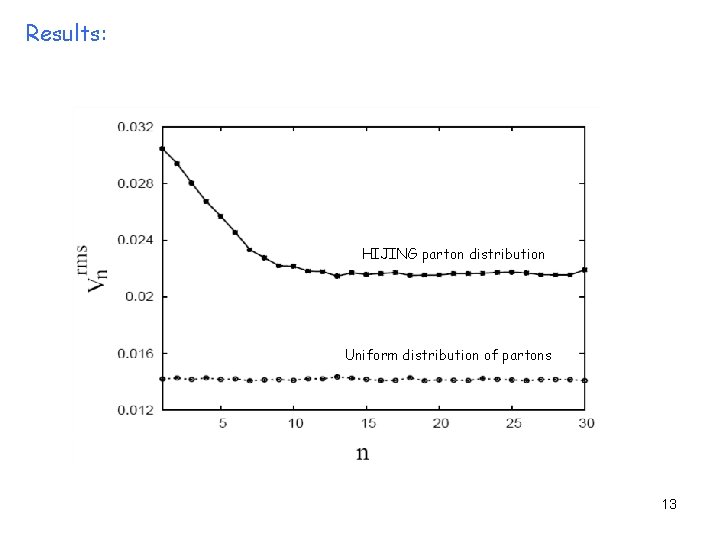 Results: HIJING parton distribution Uniform distribution of partons HIJING part 13 