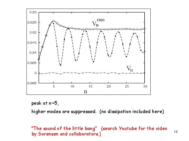 peak at n~5, higher modes are suppressed. (no dissipation included here) “The sound of
