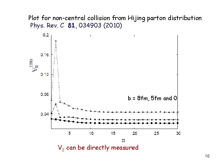 Plot for non-central collision from Hijing parton distribution Phys. Rev. C 81, 034903 (2010)