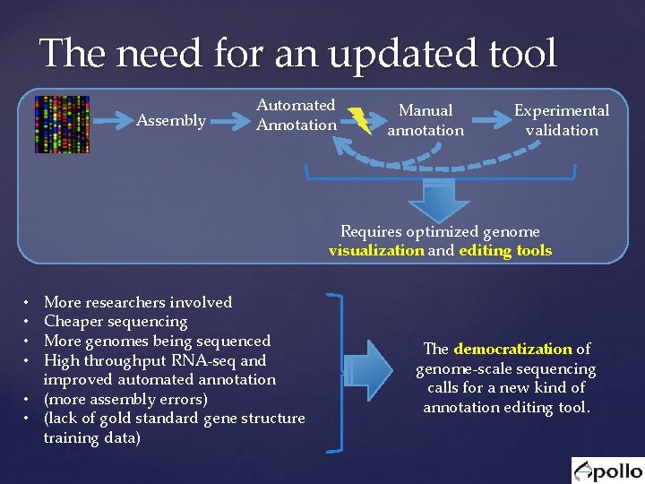The need for an updated tool Assembly Automated Annotation Manual annotation Experimental validation Requires The need for an updated tool Assembly Automated Annotation Manual annotation Experimental validation Requires