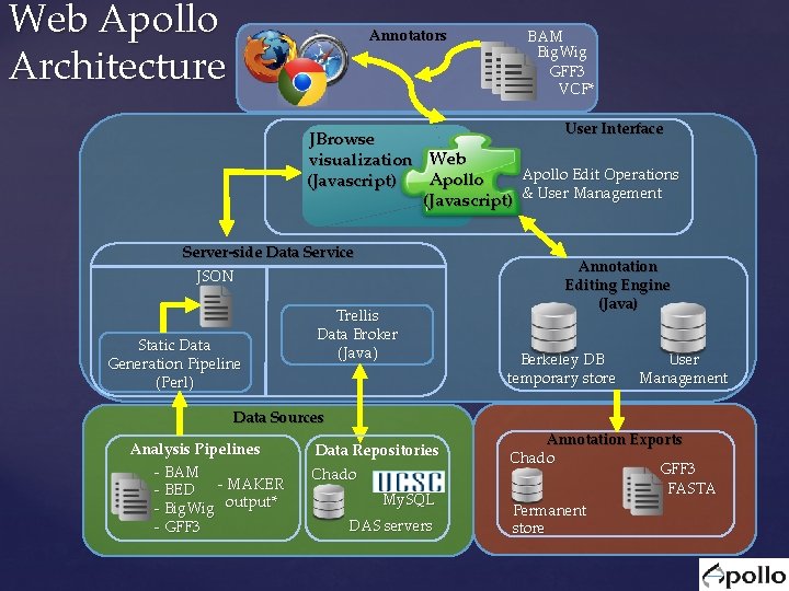 Web Apollo Architecture Annotators BAM Big. Wig GFF 3 VCF* User Interface JBrowse visualization Web Apollo Architecture Annotators BAM Big. Wig GFF 3 VCF* User Interface JBrowse visualization