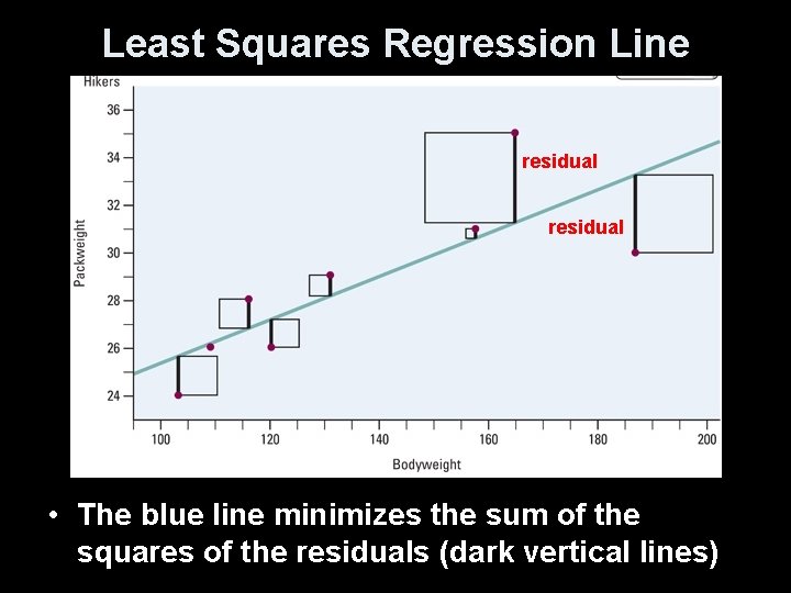 Least Squares Regression Line residual • The blue line minimizes the sum of the Least Squares Regression Line residual • The blue line minimizes the sum of the