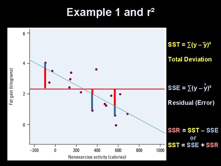 Example 1 and r² _ SST = ∑(y – y)² Total Deviation ^ SSE