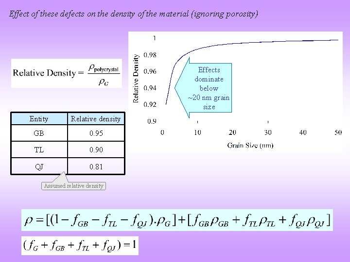 Effect of these defects on the density of the material (ignoring porosity) Effects dominate
