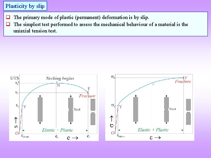Plasticity by slip q The primary mode of plastic (permanent) deformation is by slip.