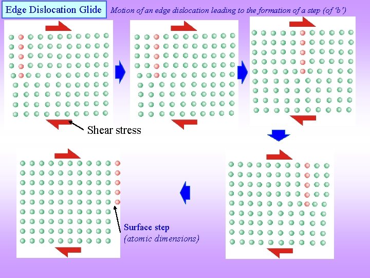 Edge Dislocation Glide Motion of an edge dislocation leading to the formation of a