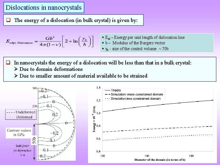 Dislocations in nanocrystals q The energy of a dislocation (in bulk crystal) is given