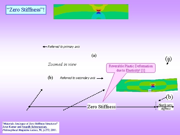 “Zero Stiffness”! Referred to primary axis (a) Zoomed in view (b) (a) Reversible Plastic