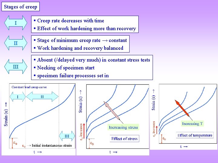 Stages of creep I Creep rate decreases with time Effect of work hardening more