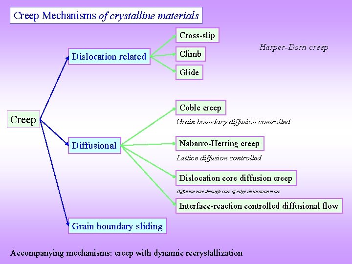Creep Mechanisms of crystalline materials Cross-slip Dislocation related Climb Harper-Dorn creep Glide Coble creep