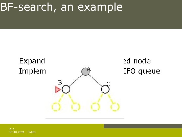 BF-search, an example Expand shallowest unexpanded node A Implementation: fringe is a FIFO queue BF-search, an example Expand shallowest unexpanded node A Implementation: fringe is a FIFO queue