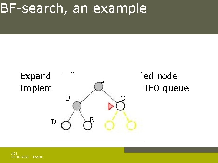 BF-search, an example Expand shallowest unexpanded node A Implementation: fringe is a FIFO queue BF-search, an example Expand shallowest unexpanded node A Implementation: fringe is a FIFO queue