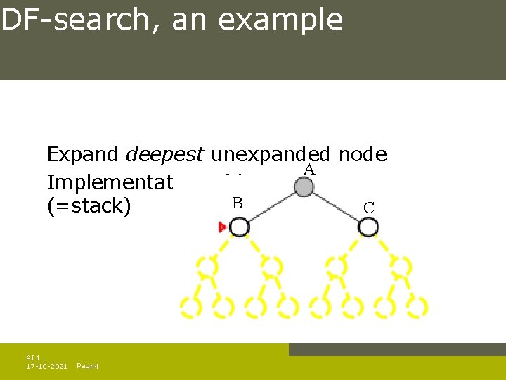 DF-search, an example Expand deepest unexpanded node A Implementation: fringe is a LIFO queue DF-search, an example Expand deepest unexpanded node A Implementation: fringe is a LIFO queue