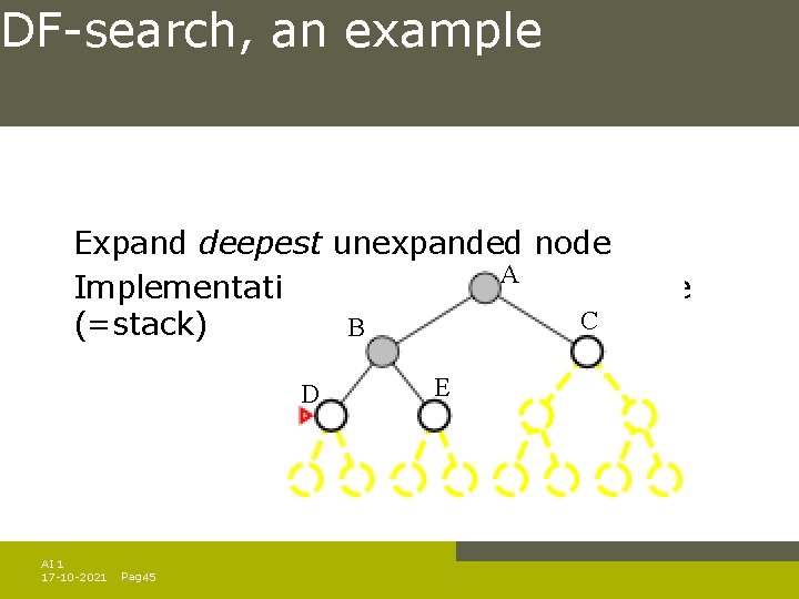 DF-search, an example Expand deepest unexpanded node A Implementation: fringe is a LIFO queue DF-search, an example Expand deepest unexpanded node A Implementation: fringe is a LIFO queue