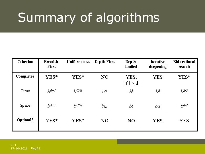 Summary of algorithms Criterion Breadth. First Uniform-cost Depth-First Depthlimited Iterative deepening Bidirectional search Complete? Summary of algorithms Criterion Breadth. First Uniform-cost Depth-First Depthlimited Iterative deepening Bidirectional search Complete?