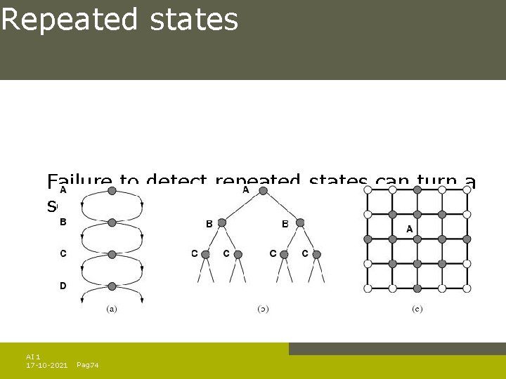 Repeated states Failure to detect repeated states can turn a solvable problems into unsolvable Repeated states Failure to detect repeated states can turn a solvable problems into unsolvable