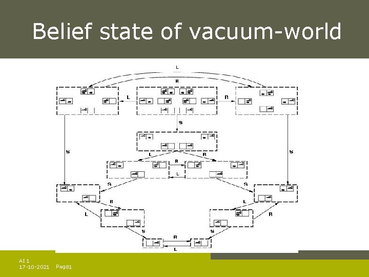 Belief state of vacuum-world AI 1 17 -10 -2021 Pag. 81 Belief state of vacuum-world AI 1 17 -10 -2021 Pag. 81