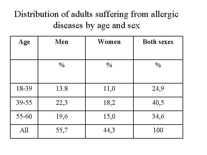 Distribution of adults suffering from allergic diseases by age and sex Age Men Women