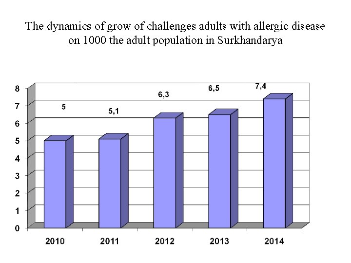 The dynamics of grow of challenges adults with allergic disease on 1000 the adult