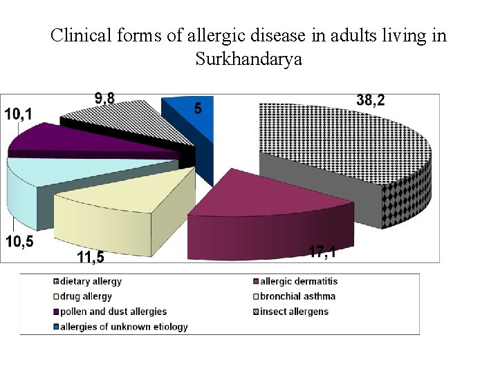 Clinical forms of allergic disease in adults living in Surkhandarya 