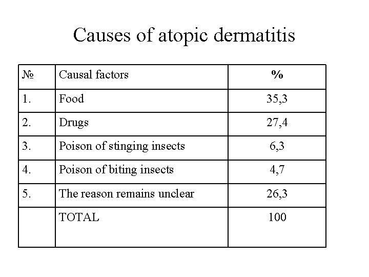 Causes of atopic dermatitis № Causal factors % 1. Food 35, 3 2. Drugs