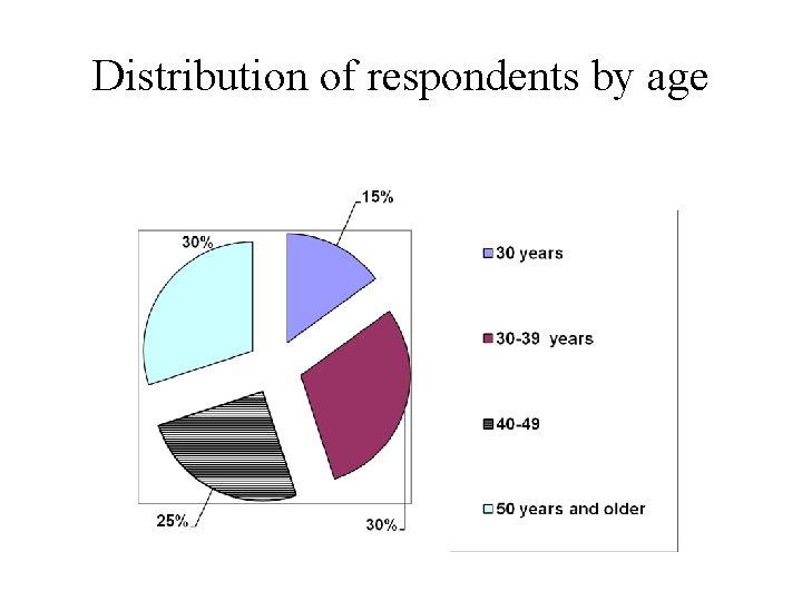 Distribution of respondents by age 