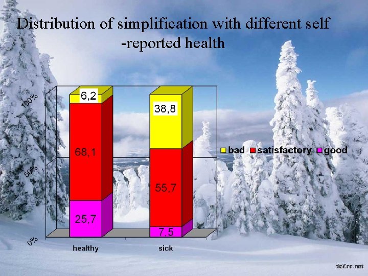 Distribution of simplification with different self -reported health 
