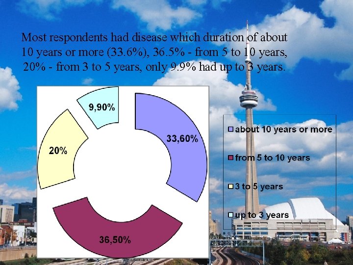 Most respondents had disease which duration of about 10 years or more (33. 6%),