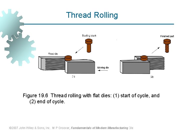 Thread Rolling Figure 19. 6 Thread rolling with flat dies: (1) start of cycle,