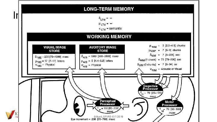 Info Processing Model Gilbert, SPIRE-EIT 2019 