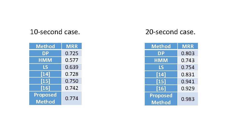 10 -second case. Method DP HMM LS [14] [15] [16] Proposed Method MRR 0.