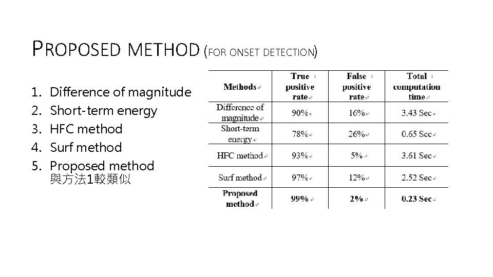 PROPOSED METHOD (FOR ONSET DETECTION) 1. 2. 3. 4. 5. Difference of magnitude Short-term