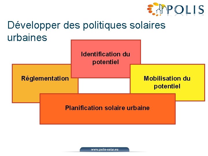 Développer des politiques solaires urbaines Identification du potentiel Réglementation Mobilisation du potentiel Planification solaire