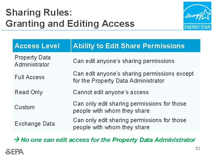 Sharing Rules: Granting and Editing Access Level Ability to Edit Share Permissions Property Data