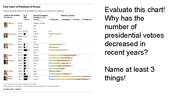 Evaluate this chart! Why has the number of presidential vetoes decreased in recent years?