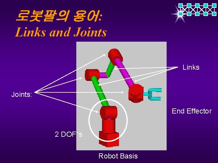 로봇팔의 용어: Links and Joints Links Joints: End Effector 2 DOF’s Robot Basis 