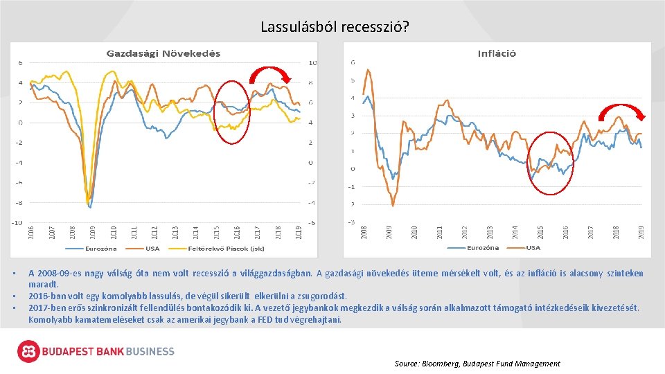 Lassulásból recesszió? • • • A 2008 -09 -es nagy válság óta nem volt